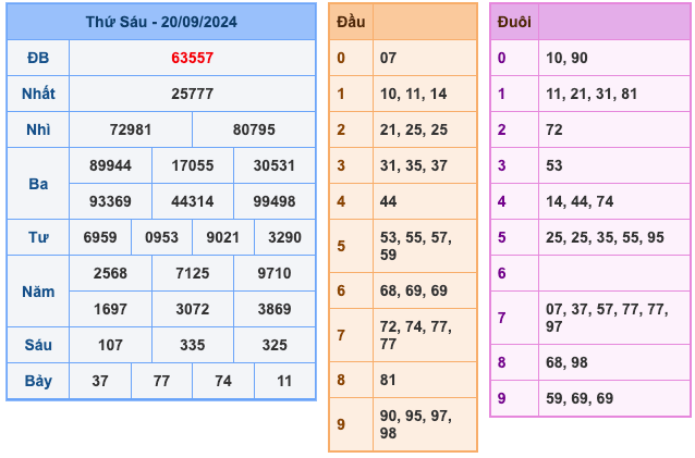 Kết Quả Soi Cầu XSMB 21-9-2024